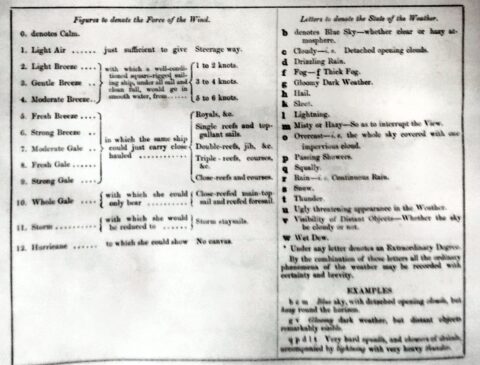 HMS Cossack - Weather symbols